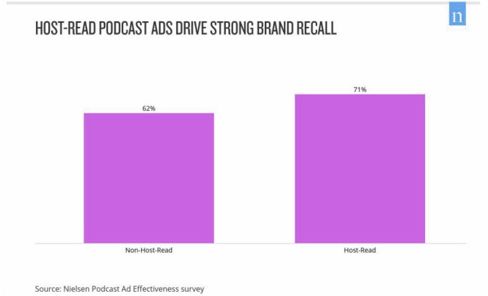Not Suprising News: Host-Read Podcast Ads Drive Higher Engagement than Non-Host Ads (per Nielsen)